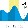 Tulalip tide chart for Sunday, December 14, 2025