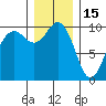 Tulalip tide chart for Monday, December 15, 2025