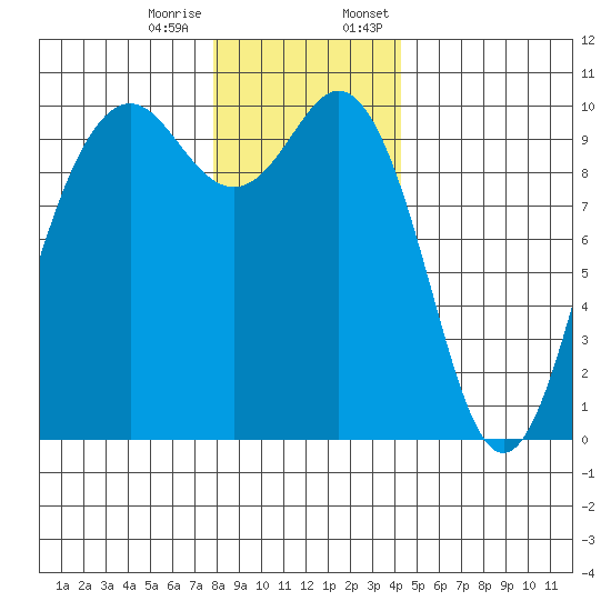 Tulalip tide chart for Tuesday, December 16, 2025