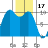 Tulalip tide chart for Wednesday, December 17, 2025