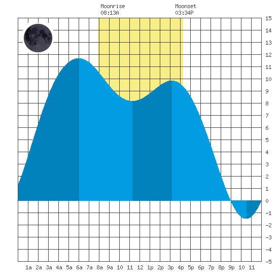 Tulalip tide chart for Friday, December 19, 2025