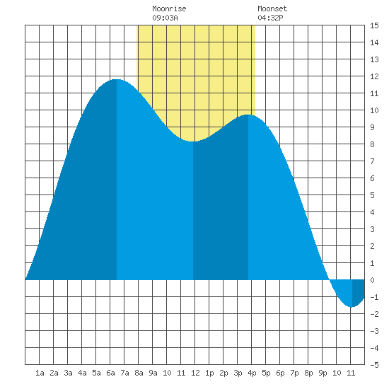 Tulalip tide chart for Saturday, December 20, 2025