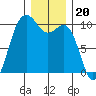 Tulalip tide chart for Saturday, December 20, 2025