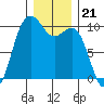 Tulalip tide chart for Sunday, December 21, 2025