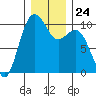Tulalip tide chart for Wednesday, December 24, 2025