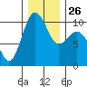 Tulalip tide chart for Friday, December 26, 2025