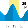 Tulalip tide chart for Sunday, December 28, 2025