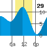 Tulalip tide chart for Monday, December 29, 2025
