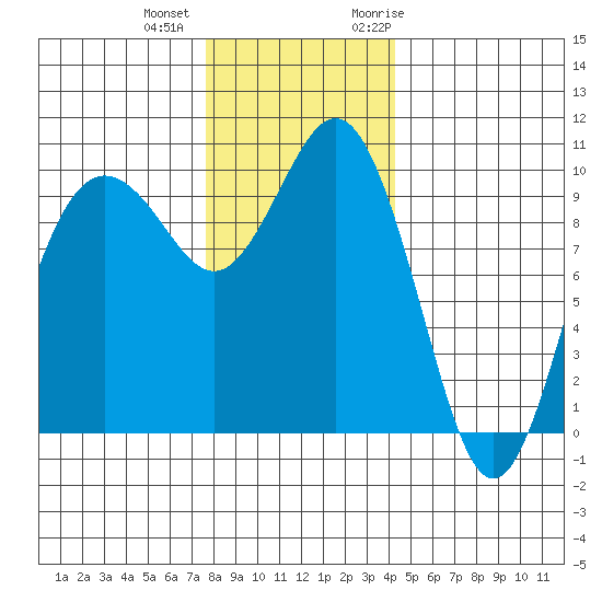 Tulalip tide chart for Tuesday, December 2, 2025