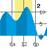 Tulalip tide chart for Tuesday, December 2, 2025