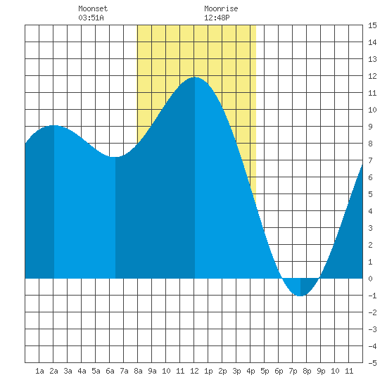 Tulalip tide chart for Tuesday, December 30, 2025