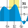 Tulalip tide chart for Wednesday, December 31, 2025