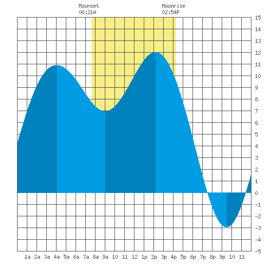 Tulalip tide chart for Wednesday, December 3, 2025