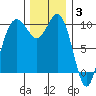 Tulalip tide chart for Wednesday, December 3, 2025
