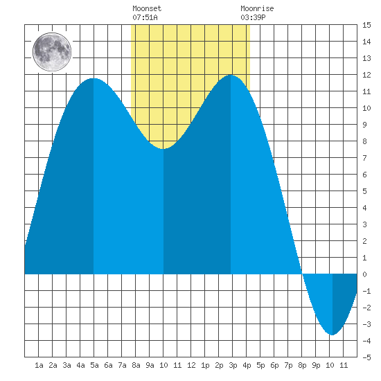 Tulalip tide chart for Thursday, December 4, 2025