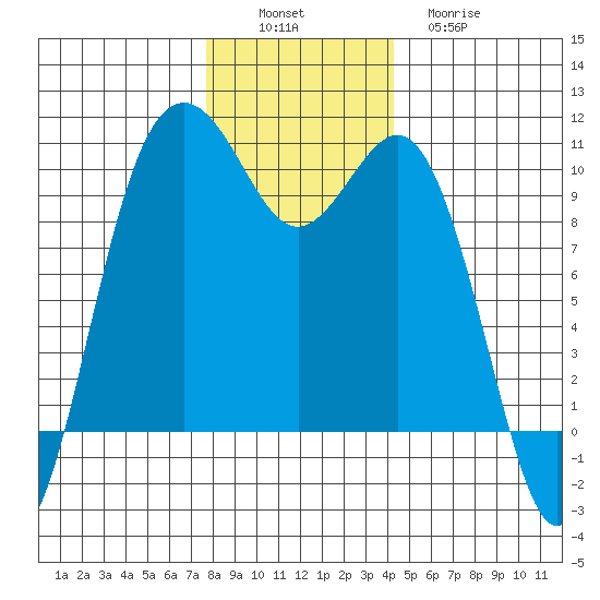 Tulalip tide chart for Saturday, December 6, 2025