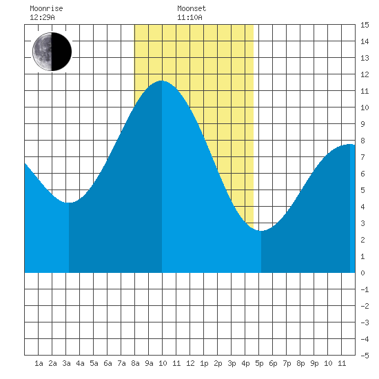 Tulalip tide chart for Saturday, January 10, 2026