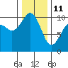 Tulalip tide chart for Sunday, January 11, 2026