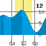 Tulalip tide chart for Monday, January 12, 2026