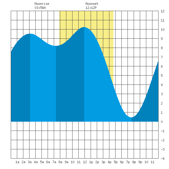 Tulalip tide chart for Tuesday, January 13, 2026