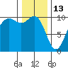 Tulalip tide chart for Tuesday, January 13, 2026