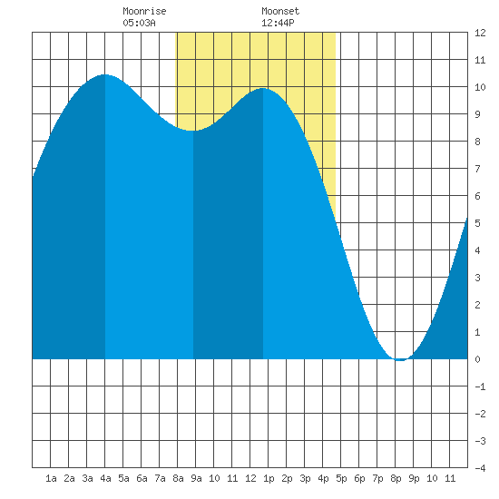 Tulalip tide chart for Wednesday, January 14, 2026