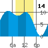 Tulalip tide chart for Wednesday, January 14, 2026
