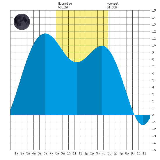 Tulalip tide chart for Sunday, January 18, 2026