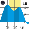 Tulalip tide chart for Sunday, January 18, 2026