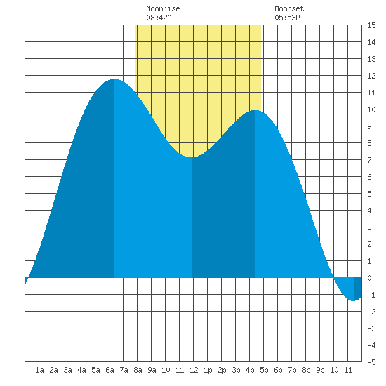 Tulalip tide chart for Monday, January 19, 2026