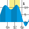 Tulalip tide chart for Thursday, January 1, 2026