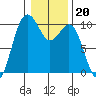 Tulalip tide chart for Tuesday, January 20, 2026