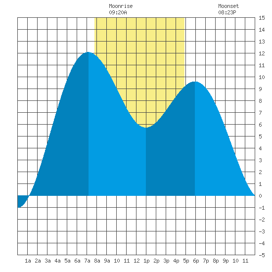 Tulalip tide chart for Wednesday, January 21, 2026