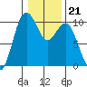 Tulalip tide chart for Wednesday, January 21, 2026