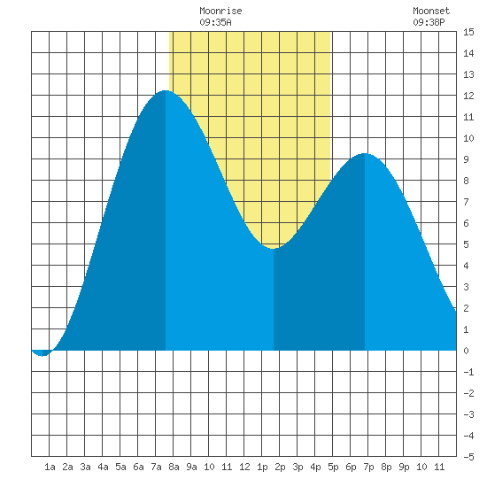 Tulalip tide chart for Thursday, January 22, 2026