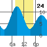 Tulalip tide chart for Saturday, January 24, 2026