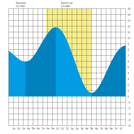 Tulalip tide chart for Monday, January 26, 2026