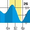 Tulalip tide chart for Monday, January 26, 2026