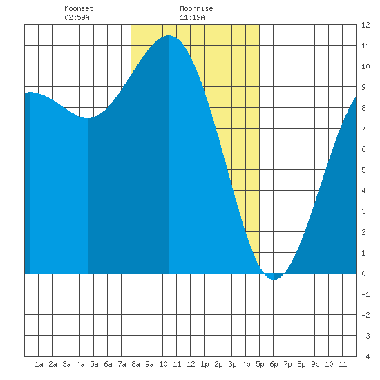 Tulalip tide chart for Tuesday, January 27, 2026