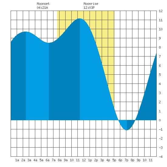 Tulalip tide chart for Wednesday, January 28, 2026