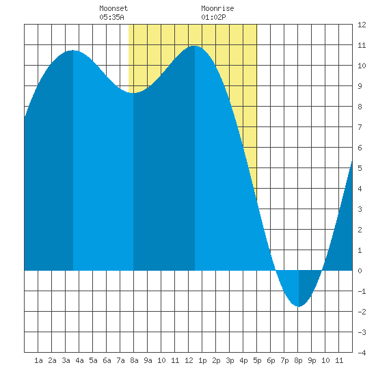 Tulalip tide chart for Thursday, January 29, 2026