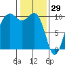 Tulalip tide chart for Thursday, January 29, 2026