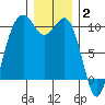 Tulalip tide chart for Friday, January 2, 2026