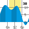 Tulalip tide chart for Friday, January 30, 2026
