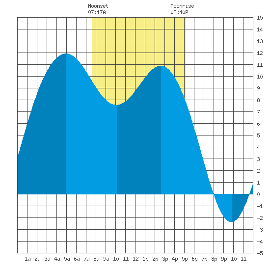 Tulalip tide chart for Saturday, January 31, 2026