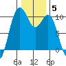 Tulalip tide chart for Monday, January 5, 2026