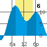 Tulalip tide chart for Tuesday, January 6, 2026