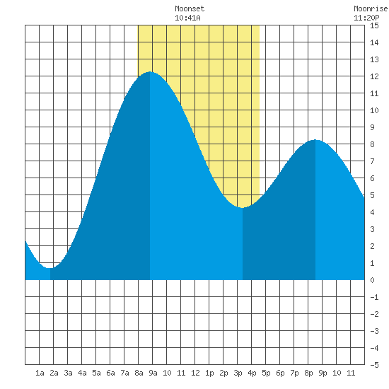 Tulalip tide chart for Thursday, January 8, 2026