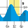 Tulalip tide chart for Friday, January 9, 2026