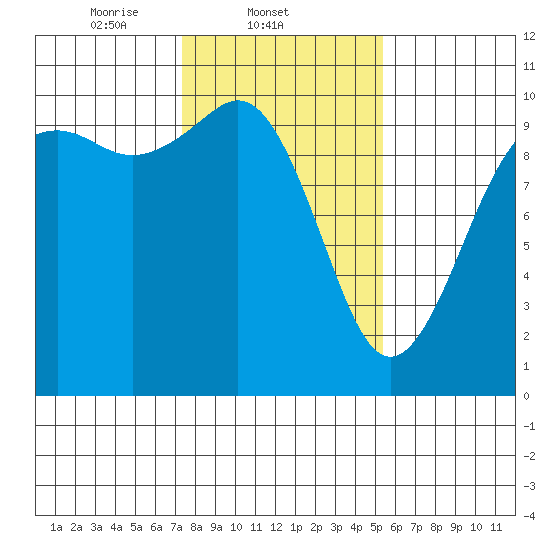 Tulalip tide chart for Tuesday, February 10, 2026